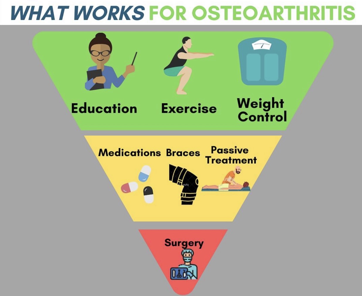 Trinity Rehab Tips: What Works for Osteoarthritis